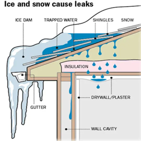 Ice Dams on a roof explanation diagram